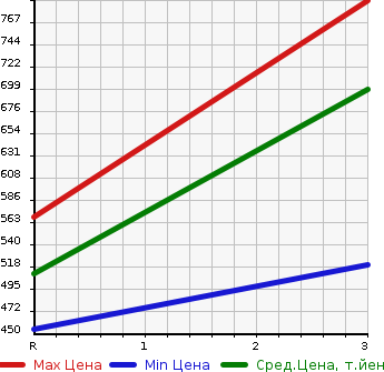 Аукционная статистика: График изменения цены ISUZU Исузу  ELF Эльф  2002 4330 NKR66ED DUMP в зависимости от аукционных оценок