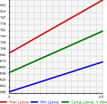 Аукционная статистика: График изменения цены ISUZU Исузу  ELF Эльф  1992 4330 NKR66ED HIGH в зависимости от аукционных оценок