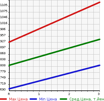 Аукционная статистика: График изменения цены ISUZU Исузу  ELF Эльф  1996 4330 NKR66ED HIGH в зависимости от аукционных оценок