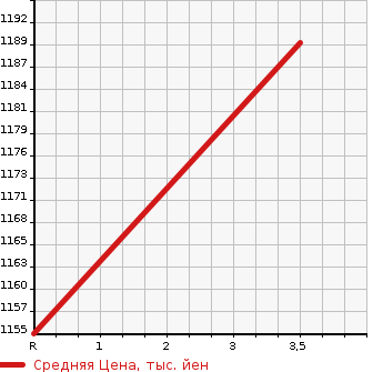 Аукционная статистика: График изменения цены ISUZU Исузу  ELF Эльф  1998 4330 NKR66EDN  в зависимости от аукционных оценок