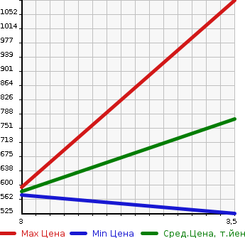 Аукционная статистика: График изменения цены ISUZU Исузу  ELF Эльф  1995 4330 NKR66EP  в зависимости от аукционных оценок