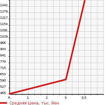 Аукционная статистика: График изменения цены ISUZU Исузу  ELF Эльф  1996 4330 NKR66EP  в зависимости от аукционных оценок