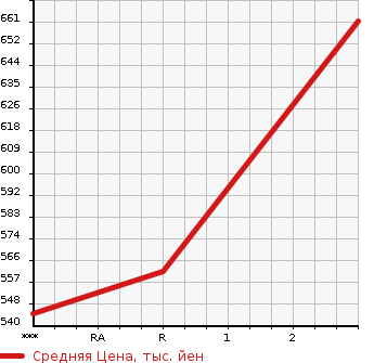 Аукционная статистика: График изменения цены ISUZU Исузу  ELF Эльф  1998 4330 NKR66EP  в зависимости от аукционных оценок