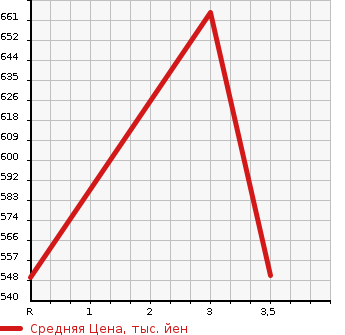 Аукционная статистика: График изменения цены ISUZU Исузу  ELF Эльф  1999 4330 NKR66EP  в зависимости от аукционных оценок