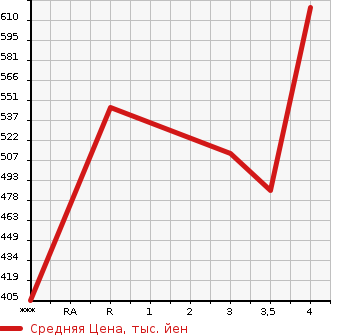 Аукционная статистика: График изменения цены ISUZU Исузу  ELF Эльф  2000 4330 NKR66EP  в зависимости от аукционных оценок