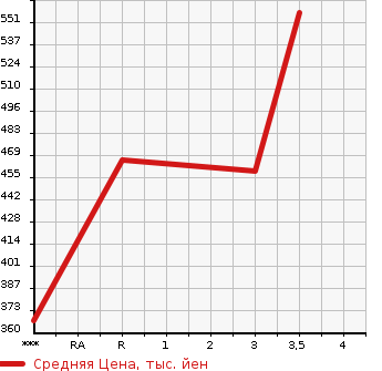 Аукционная статистика: График изменения цены ISUZU Исузу  ELF Эльф  2001 4330 NKR66EP  в зависимости от аукционных оценок