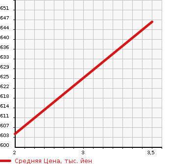 Аукционная статистика: График изменения цены ISUZU Исузу  ELF Эльф  1996 4330 NKR66EP GARBAGE TRUCK в зависимости от аукционных оценок