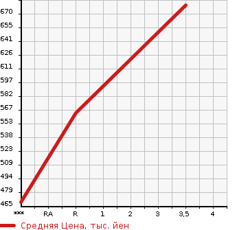 Аукционная статистика: График изменения цены ISUZU Исузу  ELF Эльф  1994 4330 NKR66EPN  в зависимости от аукционных оценок