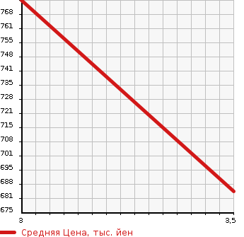 Аукционная статистика: График изменения цены ISUZU Исузу  ELF Эльф  1996 4330 NKR66LAR  в зависимости от аукционных оценок