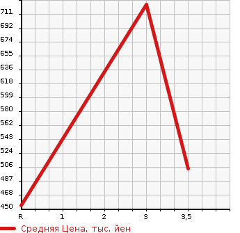 Аукционная статистика: График изменения цены ISUZU Исузу  ELF Эльф  2001 4330 NKR66LAR  в зависимости от аукционных оценок