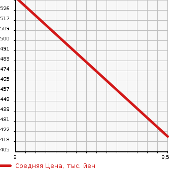 Аукционная статистика: График изменения цены ISUZU Исузу  ELF Эльф  2001 4330 NKR66LAV VAN в зависимости от аукционных оценок