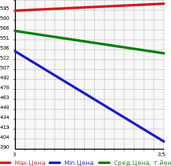 Аукционная статистика: График изменения цены ISUZU Исузу  ELF Эльф  1991 4330 NKR66LR  в зависимости от аукционных оценок