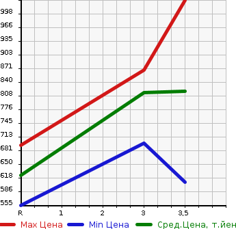 Аукционная статистика: График изменения цены ISUZU Исузу  ELF Эльф  1994 4330 NKR66LR  в зависимости от аукционных оценок