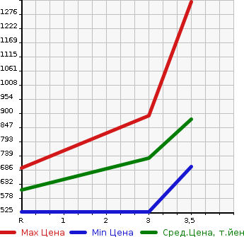 Аукционная статистика: График изменения цены ISUZU Исузу  ELF Эльф  1996 4330 NKR66LR  в зависимости от аукционных оценок
