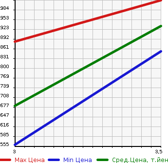 Аукционная статистика: График изменения цены ISUZU Исузу  ELF Эльф  1997 4330 NKR66LR  в зависимости от аукционных оценок