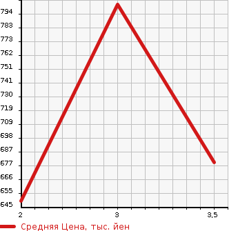 Аукционная статистика: График изменения цены ISUZU Исузу  ELF Эльф  1994 4330 NKR66LR CHASSIS в зависимости от аукционных оценок