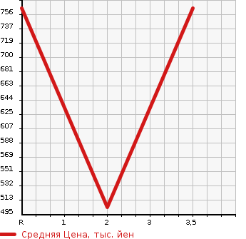 Аукционная статистика: График изменения цены ISUZU Исузу  ELF Эльф  1991 4330 NPR66LR  в зависимости от аукционных оценок