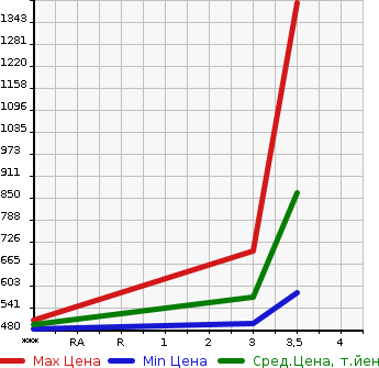 Аукционная статистика: График изменения цены ISUZU Исузу  ELF Эльф  1992 4330 NPR66LR  в зависимости от аукционных оценок