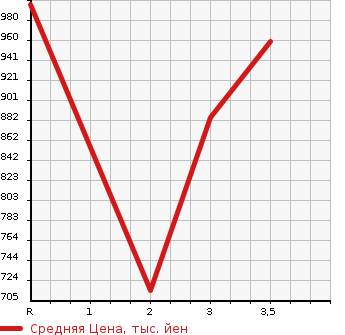 Аукционная статистика: График изменения цены ISUZU Исузу  ELF Эльф  1993 4330 NPR66LR  в зависимости от аукционных оценок