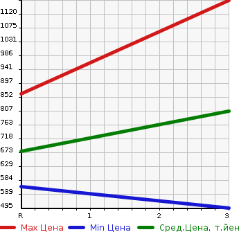 Аукционная статистика: График изменения цены ISUZU Исузу  ELF Эльф  1994 4330 NPR66LR  в зависимости от аукционных оценок