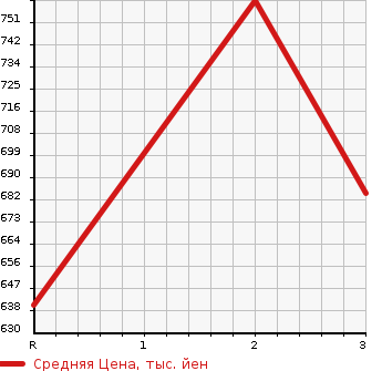 Аукционная статистика: График изменения цены ISUZU Исузу  ELF Эльф  1996 4330 NPR66LR  в зависимости от аукционных оценок