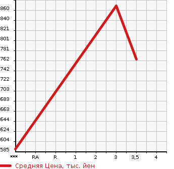 Аукционная статистика: График изменения цены ISUZU Исузу  ELF Эльф  1997 4330 NPR66LR  в зависимости от аукционных оценок