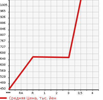 Аукционная статистика: График изменения цены ISUZU Исузу  ELF Эльф  1998 4330 NPR66LR  в зависимости от аукционных оценок