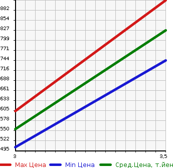 Аукционная статистика: График изменения цены ISUZU Исузу  ELF Эльф  2000 4330 NPR66LR  в зависимости от аукционных оценок