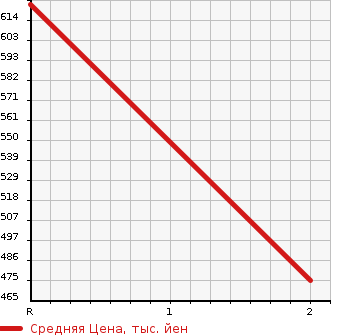 Аукционная статистика: График изменения цены ISUZU Исузу  ELF Эльф  1991 4330 NPR66LR CRANE OUT . в зависимости от аукционных оценок