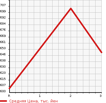 Аукционная статистика: График изменения цены ISUZU Исузу  ELF Эльф  1994 4330 NPR66LVN  в зависимости от аукционных оценок