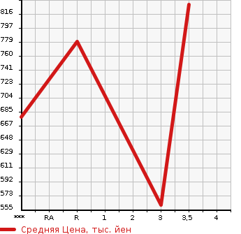 Аукционная статистика: График изменения цены ISUZU Исузу  ELF Эльф  1995 4330 NPR66LVN  в зависимости от аукционных оценок