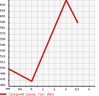 Аукционная статистика: График изменения цены ISUZU Исузу  ELF Эльф  1990 4330 NPR66PR  в зависимости от аукционных оценок