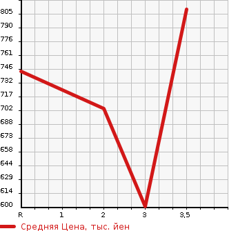 Аукционная статистика: График изменения цены ISUZU Исузу  ELF Эльф  1991 4330 NPR66PR  в зависимости от аукционных оценок