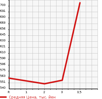 Аукционная статистика: График изменения цены ISUZU Исузу  ELF Эльф  1992 4330 NPR66PR  в зависимости от аукционных оценок