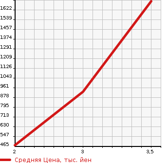 Аукционная статистика: График изменения цены ISUZU Исузу  ELF Эльф  1993 4330 NPR66PR  в зависимости от аукционных оценок