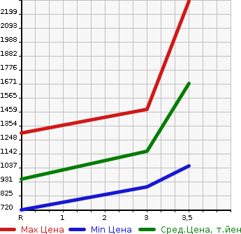 Аукционная статистика: График изменения цены ISUZU Исузу  ELF Эльф  1994 4330 NPR66PR  в зависимости от аукционных оценок