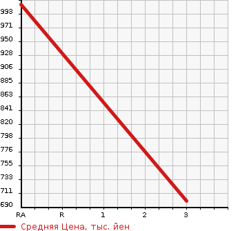 Аукционная статистика: График изменения цены ISUZU Исузу  ELF Эльф  1994 4330 NPR66PR CHASSIS в зависимости от аукционных оценок