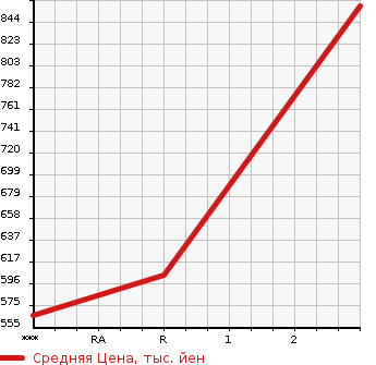 Аукционная статистика: График изменения цены ISUZU Исузу  ELF Эльф  1994 4330 NPR66PVN  в зависимости от аукционных оценок