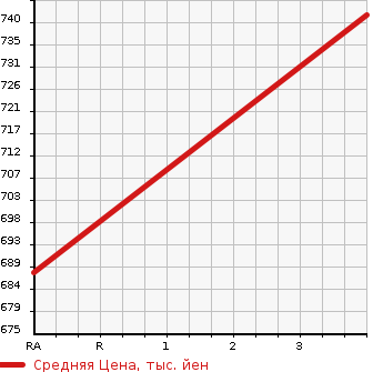 Аукционная статистика: График изменения цены ISUZU Исузу  ELF Эльф  2012 4570 NJR82ZAN TOP CAR в зависимости от аукционных оценок