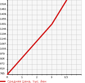 Аукционная статистика: График изменения цены ISUZU Исузу  ELF Эльф  1999 4570 NKR71E3N  в зависимости от аукционных оценок