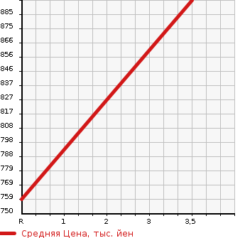 Аукционная статистика: График изменения цены ISUZU Исузу  ELF Эльф  2002 4570 NKR71E3N  в зависимости от аукционных оценок