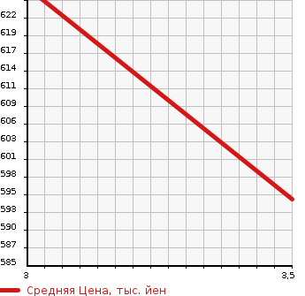Аукционная статистика: График изменения цены ISUZU Исузу  ELF Эльф  1997 4570 NKR71EA  в зависимости от аукционных оценок