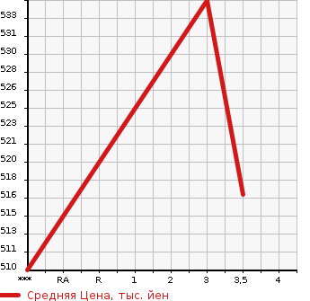Аукционная статистика: График изменения цены ISUZU Исузу  ELF Эльф  2002 4570 NKR71EA  в зависимости от аукционных оценок