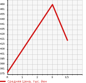 Аукционная статистика: График изменения цены ISUZU Исузу  ELF Эльф  2001 4570 NKR71EA FLAT DECK в зависимости от аукционных оценок
