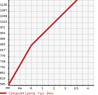 Аукционная статистика: График изменения цены ISUZU Исузу  ELF Эльф  1996 4570 NKR71ED  в зависимости от аукционных оценок