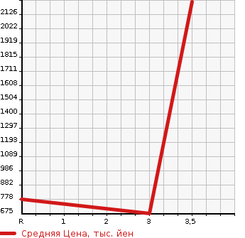Аукционная статистика: График изменения цены ISUZU Исузу  ELF Эльф  2001 4570 NKR71ED  в зависимости от аукционных оценок