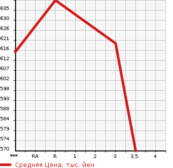 Аукционная статистика: График изменения цены ISUZU Исузу  ELF Эльф  2002 4570 NKR71ED  в зависимости от аукционных оценок