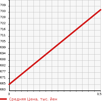 Аукционная статистика: График изменения цены ISUZU Исузу  ELF Эльф  1997 4570 NKR71ED DUMP в зависимости от аукционных оценок