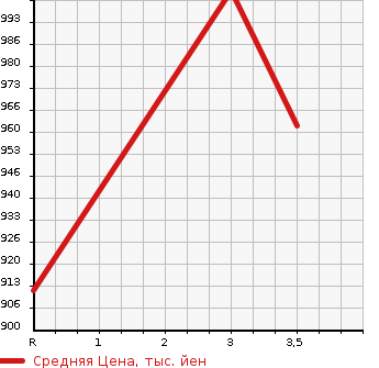 Аукционная статистика: График изменения цены ISUZU Исузу  ELF Эльф  1998 4570 NKR71ED DUMP в зависимости от аукционных оценок