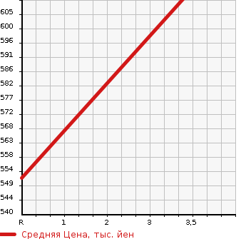 Аукционная статистика: График изменения цены ISUZU Исузу  ELF Эльф  2002 4570 NKR71ED DUMP в зависимости от аукционных оценок